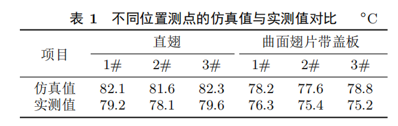 不同温度测点的温度值（按50℃环境温度推算）与仿真值进行对比